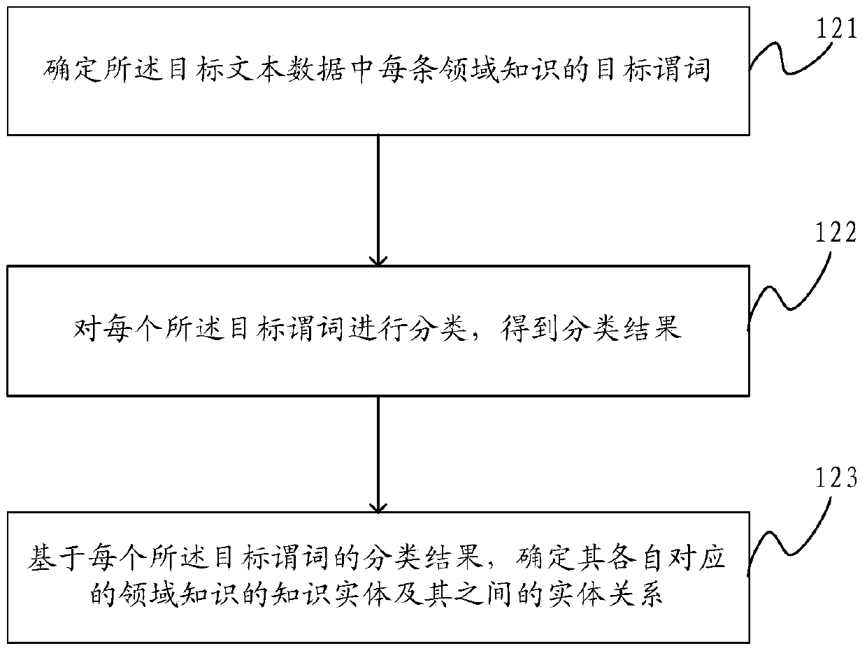 Method and device for domain knowledge processing