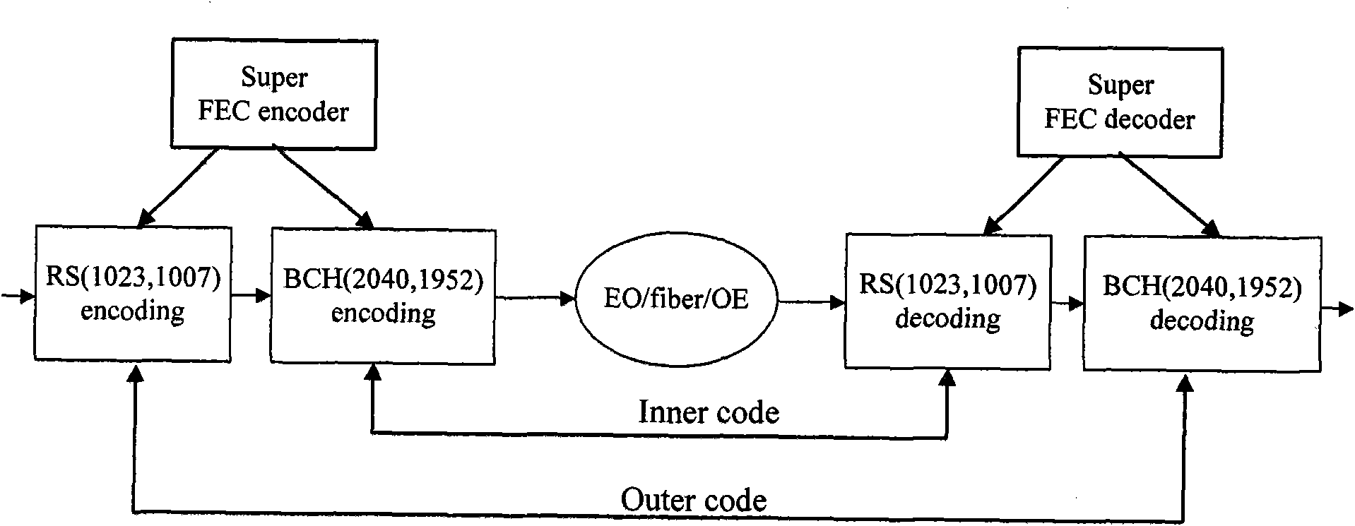 Method and circuit applying SFEC to realize bit width transformation of bus in OTN (optical transport network)