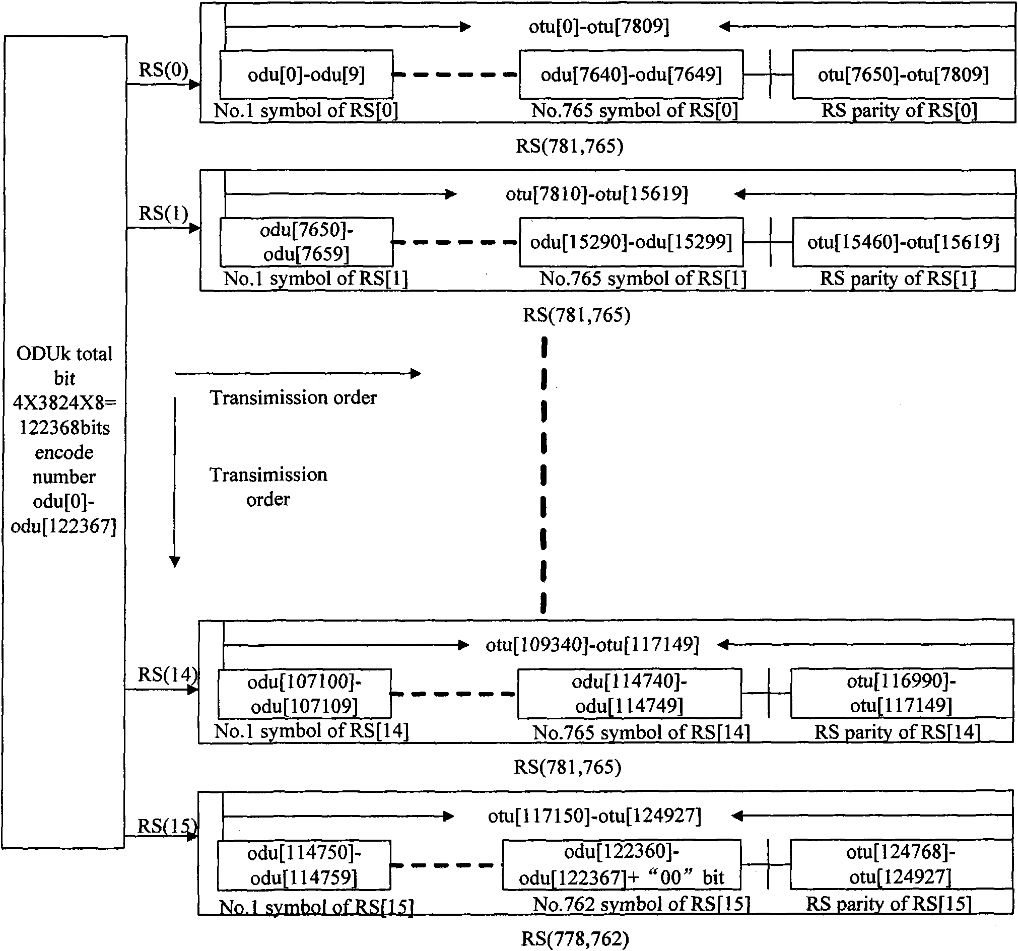 Method and circuit applying SFEC to realize bit width transformation of bus in OTN (optical transport network)