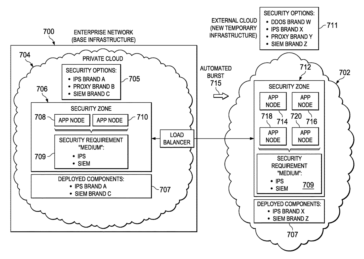 Secure application zones for cloud burst environments