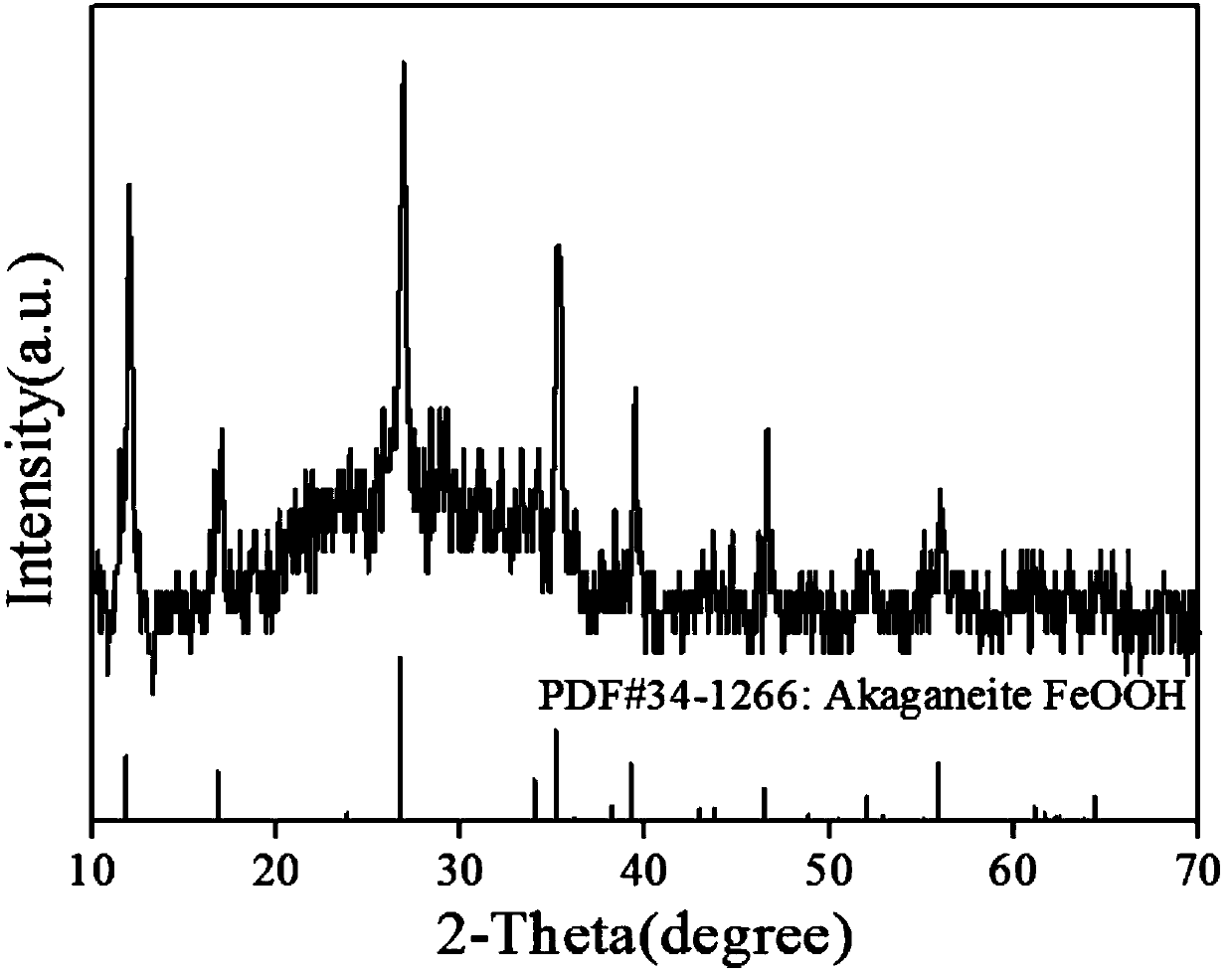 Cobweb-like graphene coated beta-FeOOH nano-rod aggregate lithium ion battery negative electrode material preparation method