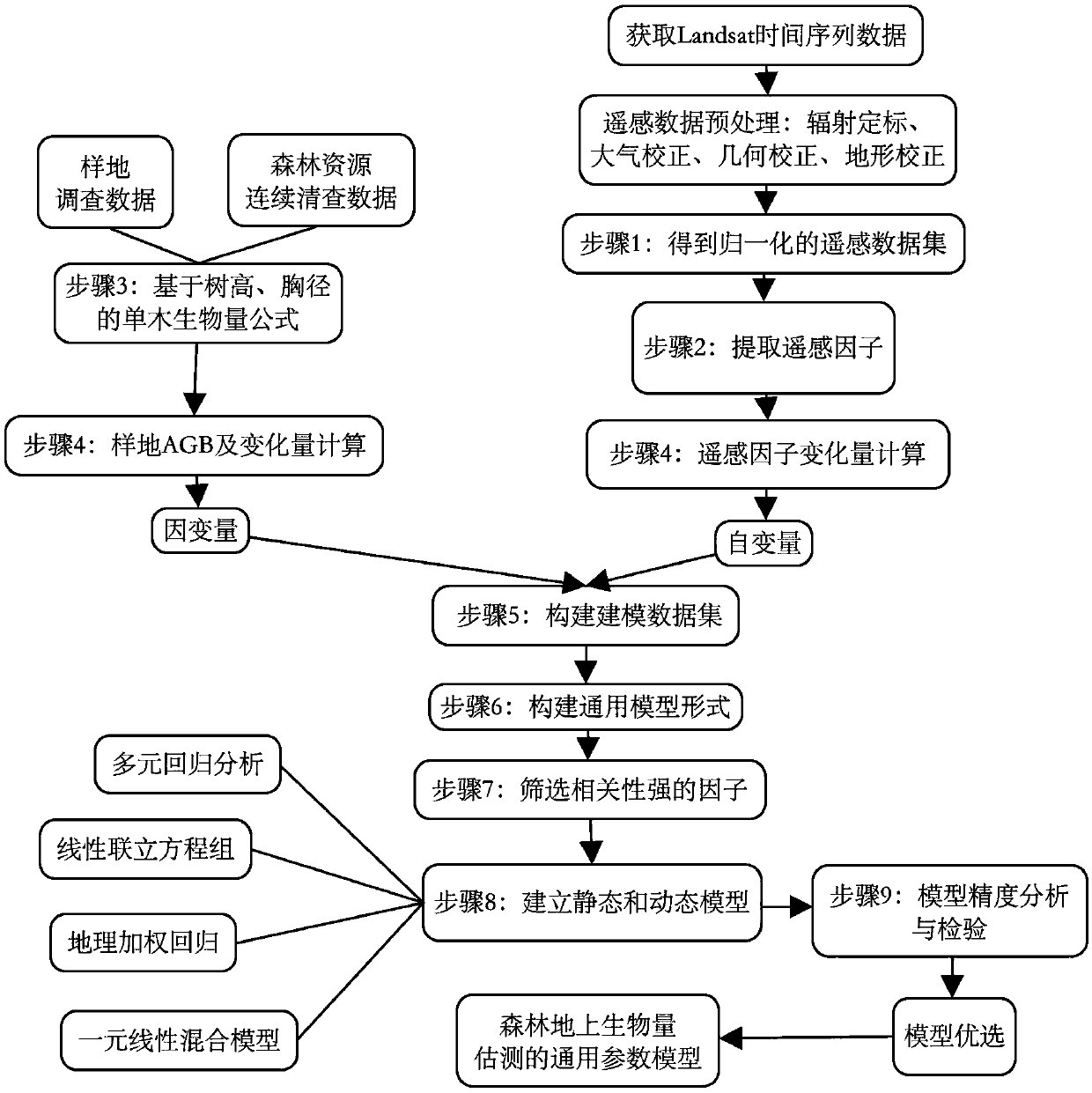 Forest above-ground biomass remote sensing estimation general model construction method