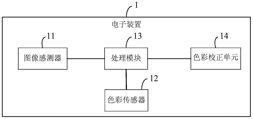 Electronic device and color correction method thereof