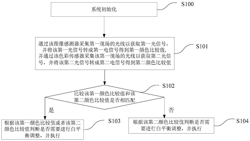 Electronic device and color correction method thereof