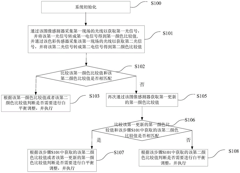 Electronic device and color correction method thereof