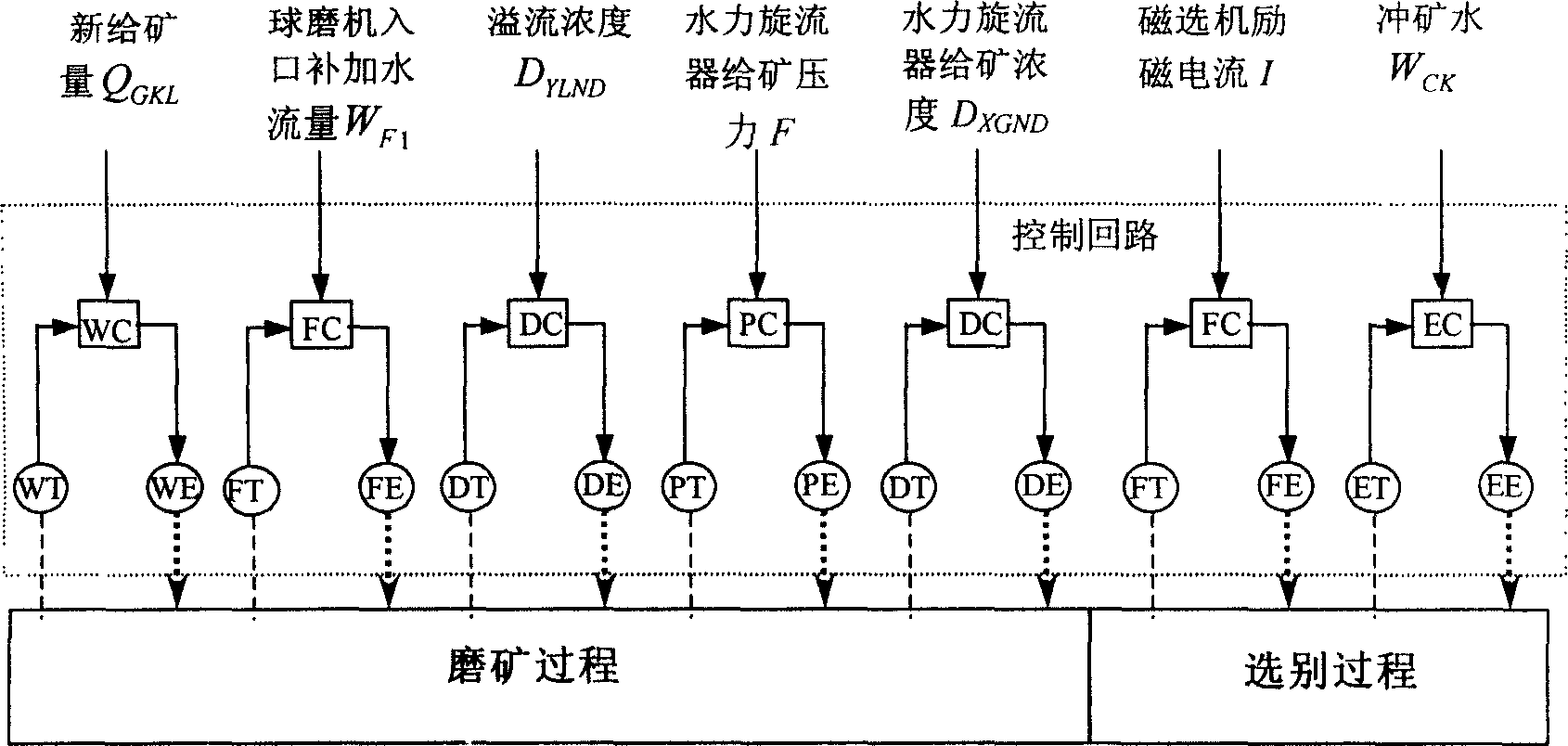 Intelligent optimized control method for comprehensive production index in ore dressing process