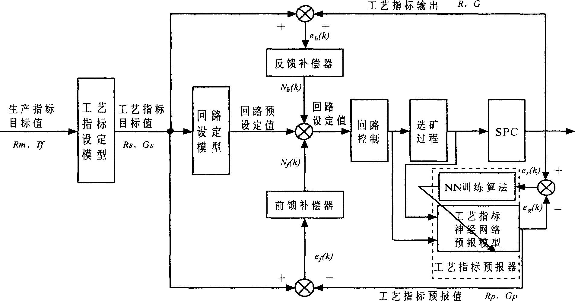 Intelligent optimized control method for comprehensive production index in ore dressing process