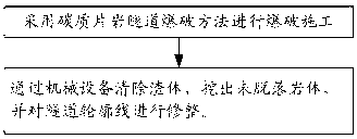 Carbonaceous schist tunnel blasting method and construction method