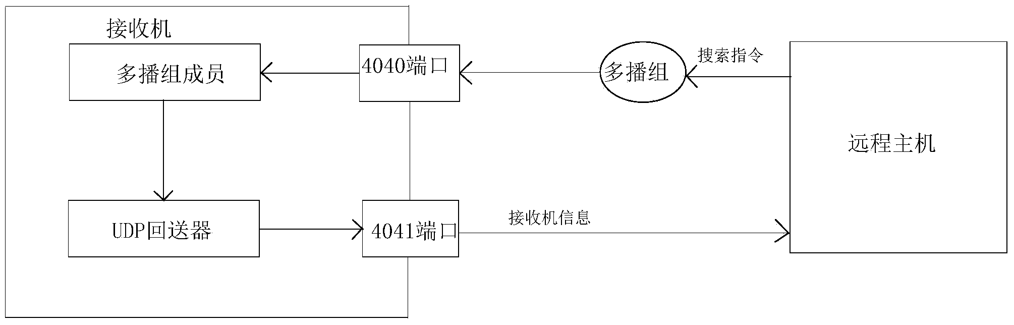 Distributed radio monitoring network and method