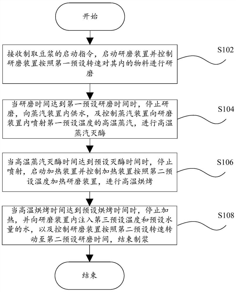 Method for preparing soybean milk, control system for preparing soybean milk and soybean milk machine