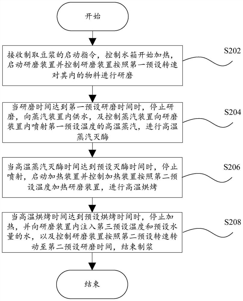 Method for preparing soybean milk, control system for preparing soybean milk and soybean milk machine