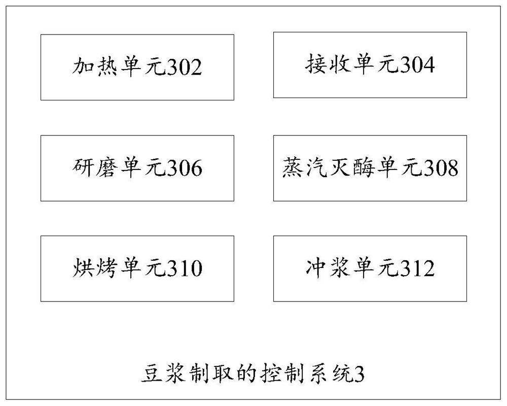 Method for preparing soybean milk, control system for preparing soybean milk and soybean milk machine