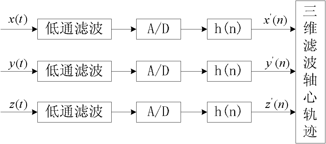 Fault diagnosis method of compressor shafting based on three-dimensional space axle center orbit