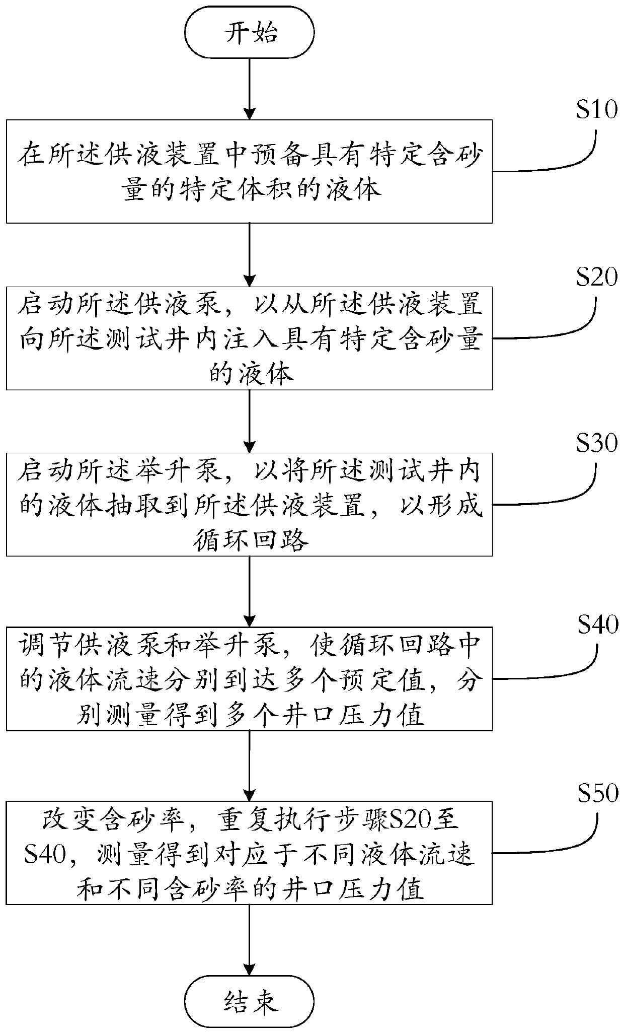 Test method for sand discharge capacity of lift pump