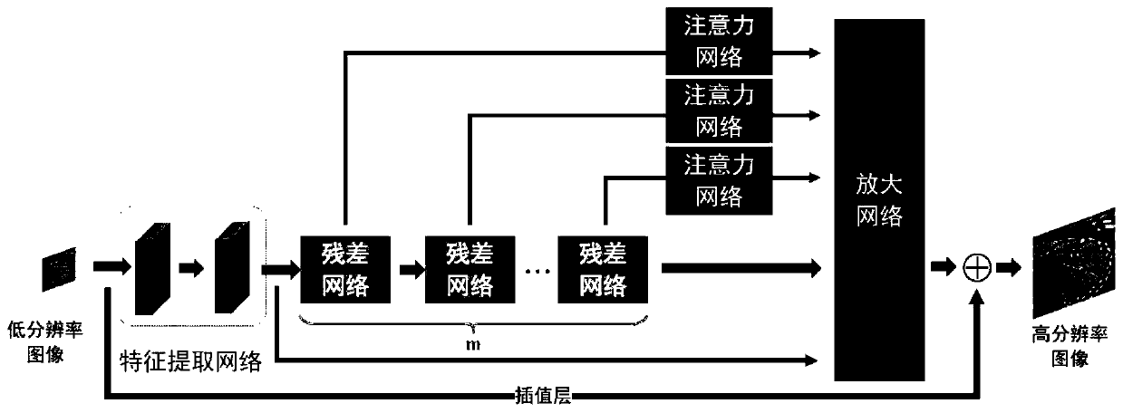 Image reconstruction model training method and image super-resolution reconstruction method and device