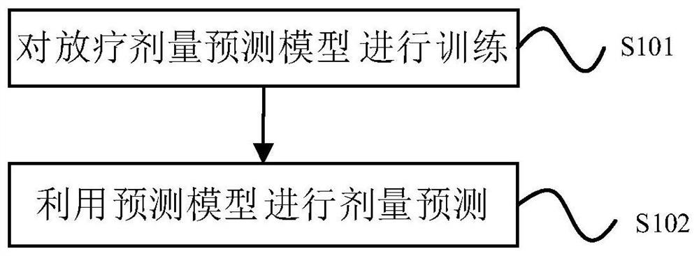 Dose prediction method and device for robot radiotherapy equipment