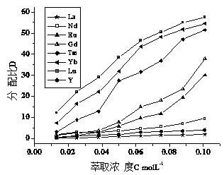 Heavy rare earth and light rare earth separation method and extraction agent