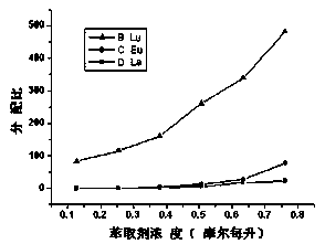 Heavy rare earth and light rare earth separation method and extraction agent