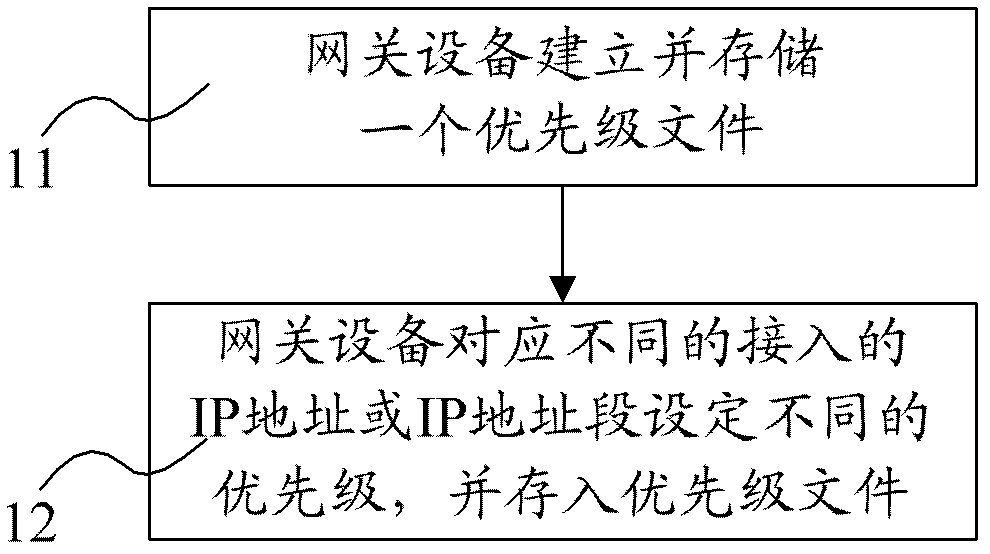 Method for realizing network connection access management of gateway equipment based on Internet protocol (IP) address priorities