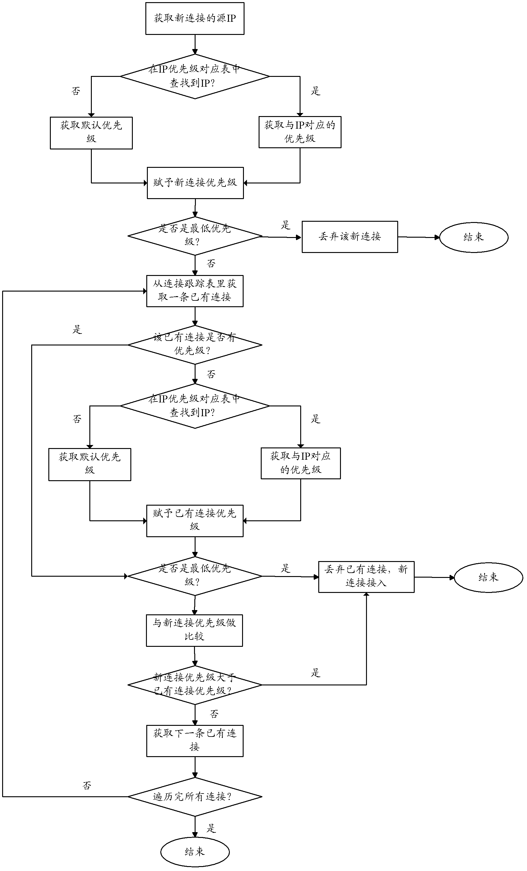 Method for realizing network connection access management of gateway equipment based on Internet protocol (IP) address priorities