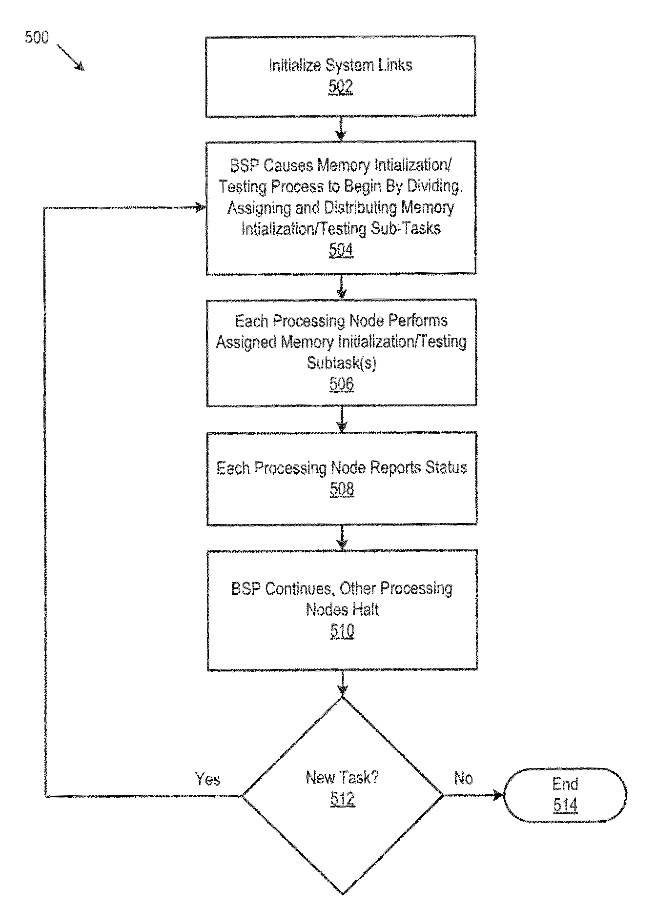 Distributed Multi-Core Memory Initialization