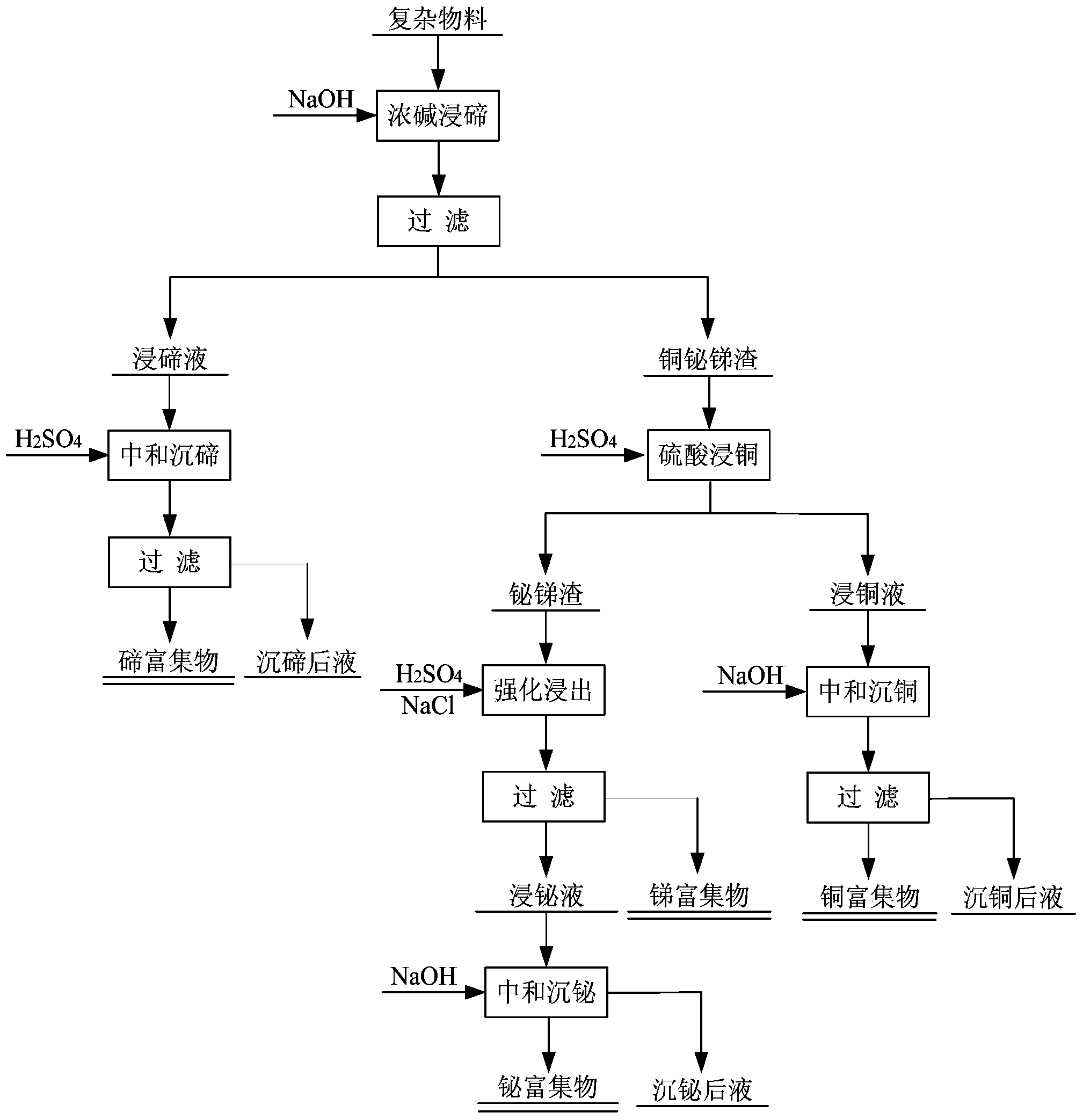 Method for recovering tellurium, bismuth, antimony, and copper from complex material