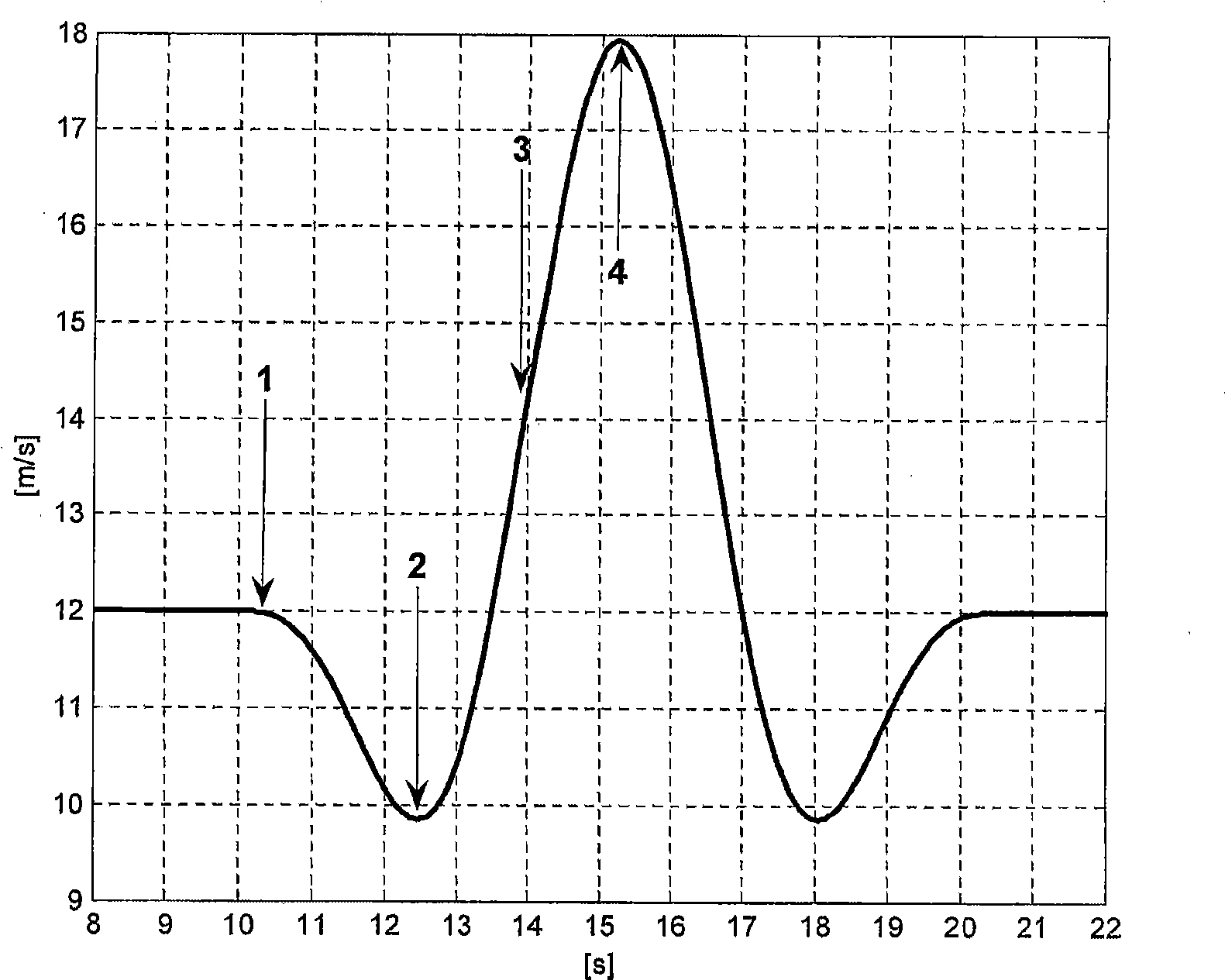 Method for reducing loads in an aerogenerator