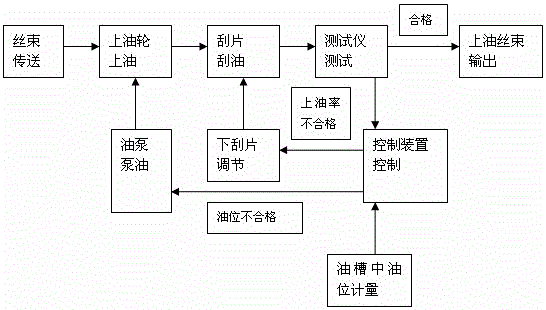 Device and method for testing oiling performance of cellulose acetate tow