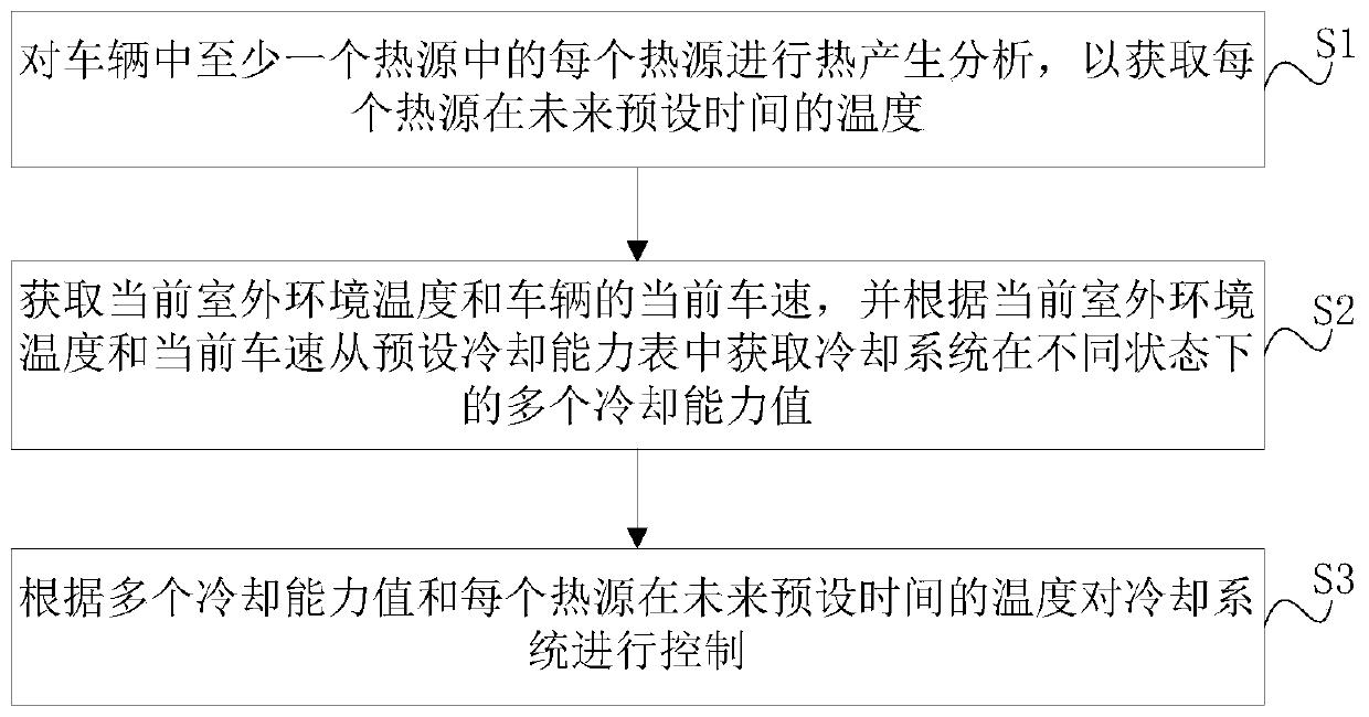 Control method and control device for pure electric vehicle and its cooling system