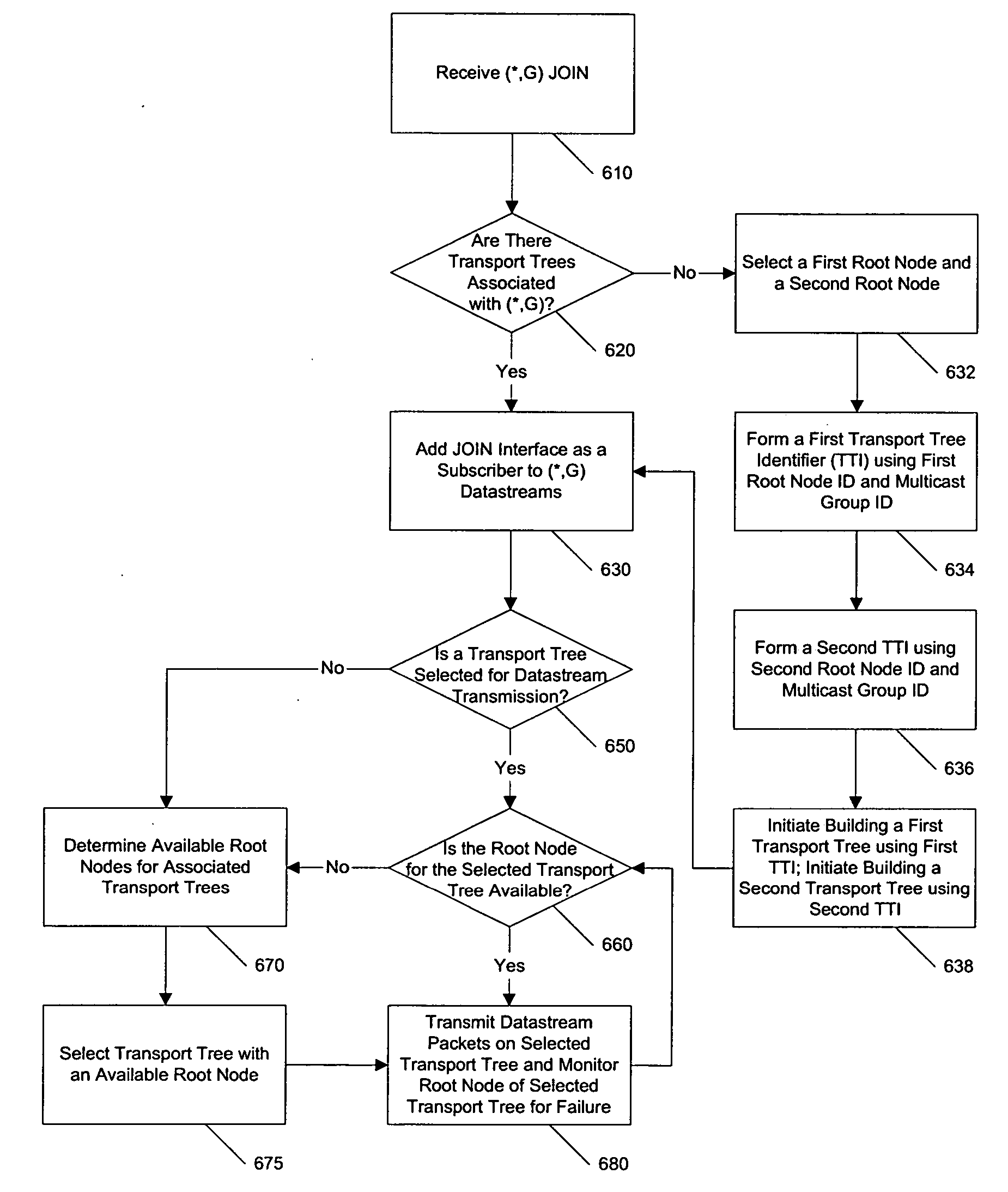 Root node redundancy for multipoint-to-multipoint transport trees