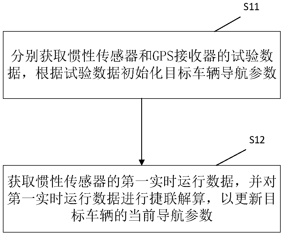 Navigation parameter acquisition method and vehicle sharp turn judgment method, system and device