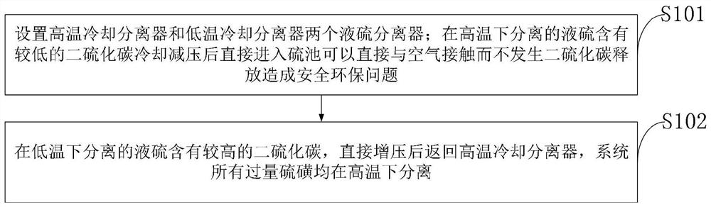 A method and system for separating excess sulfur in the production process of carbon disulfide