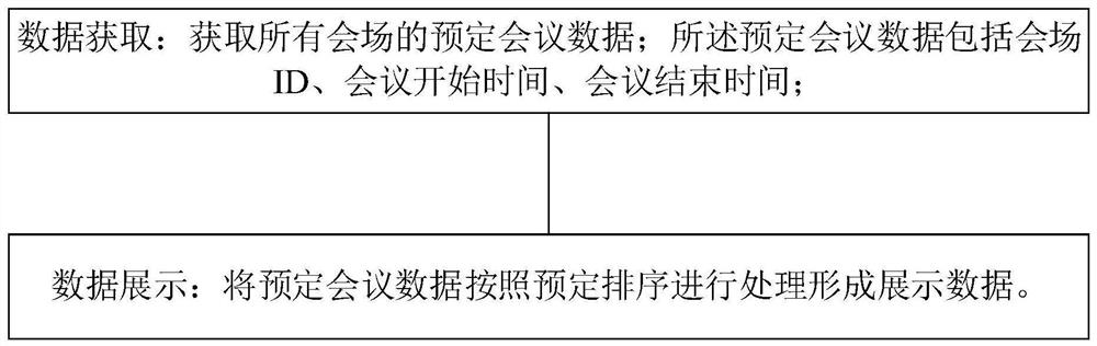 Meeting data visualization method and system