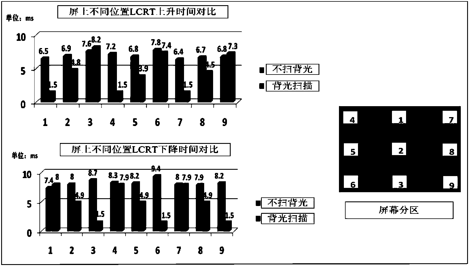 Method for reducing trailing phenomenon of liquid crystal screen and liquid crystal display device