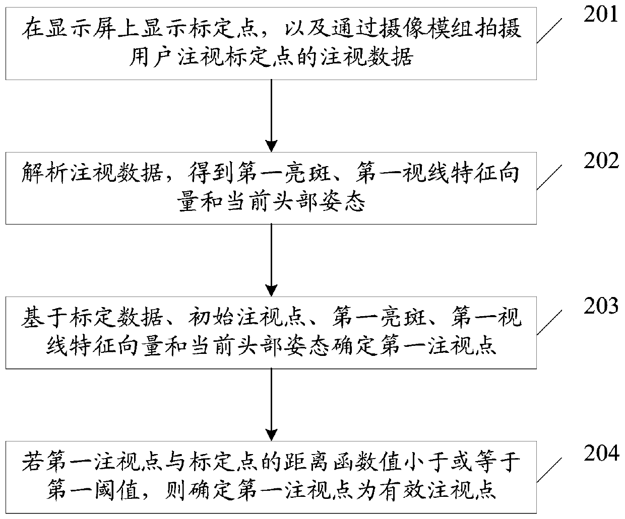 Fixation point calibration method and related equipment