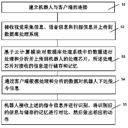 Robot deep learning method