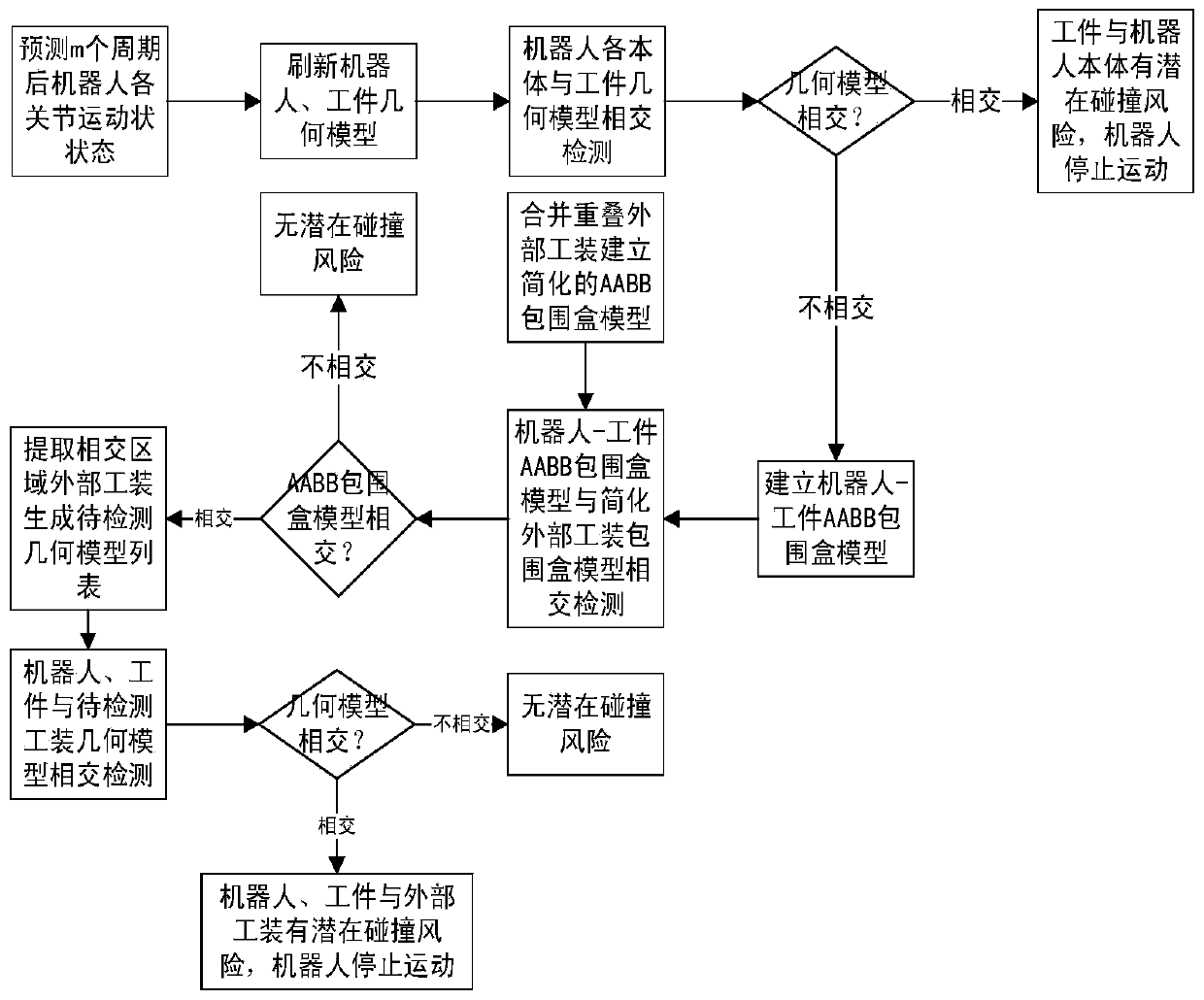 Industrial robot collision preventing method