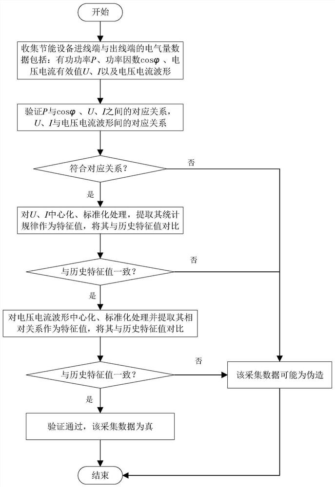 A method for identifying falsification of energy-saving data of energy-saving equipment in power distribution system