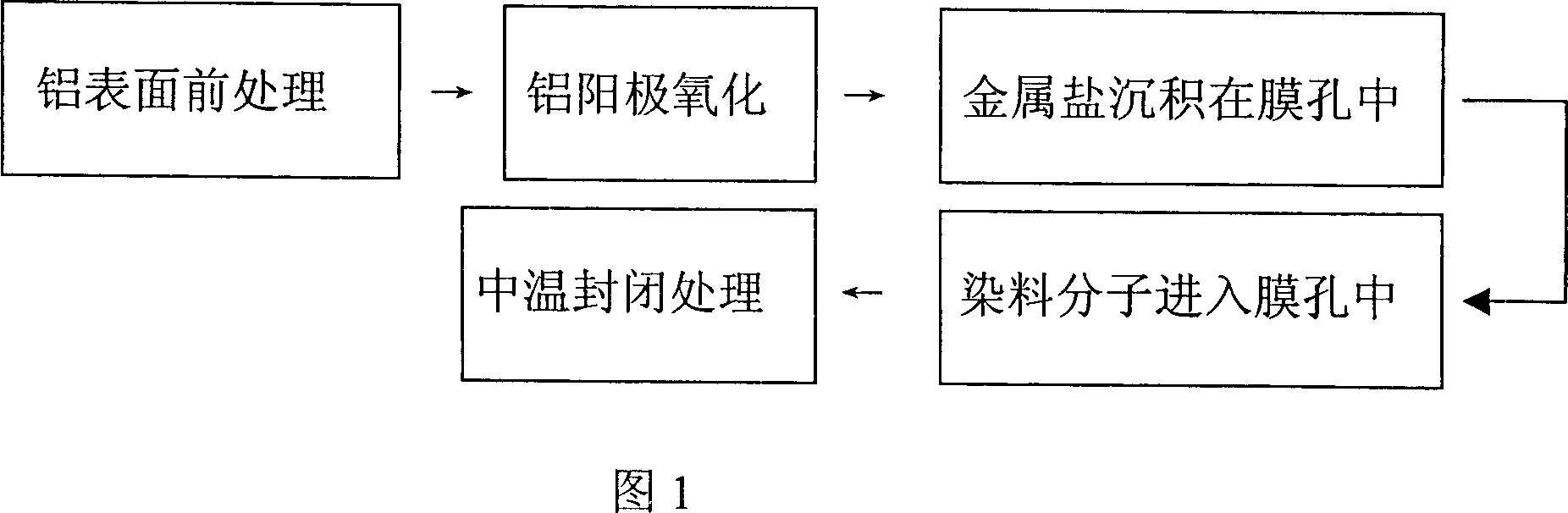 Composite coloration method of aluminium anode oxide film