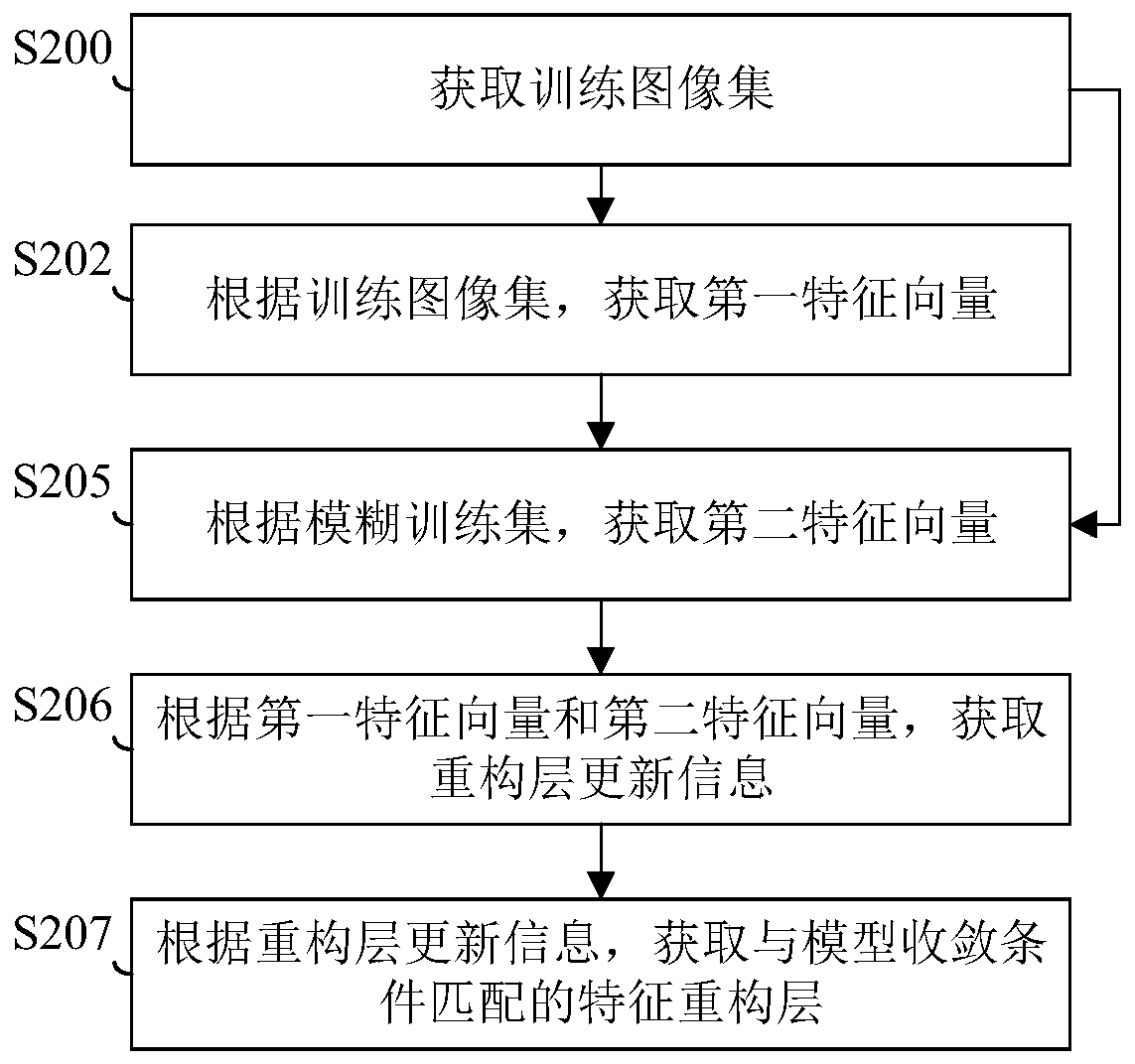 Feature reconstruction layer training method, image feature reconstruction method and related device