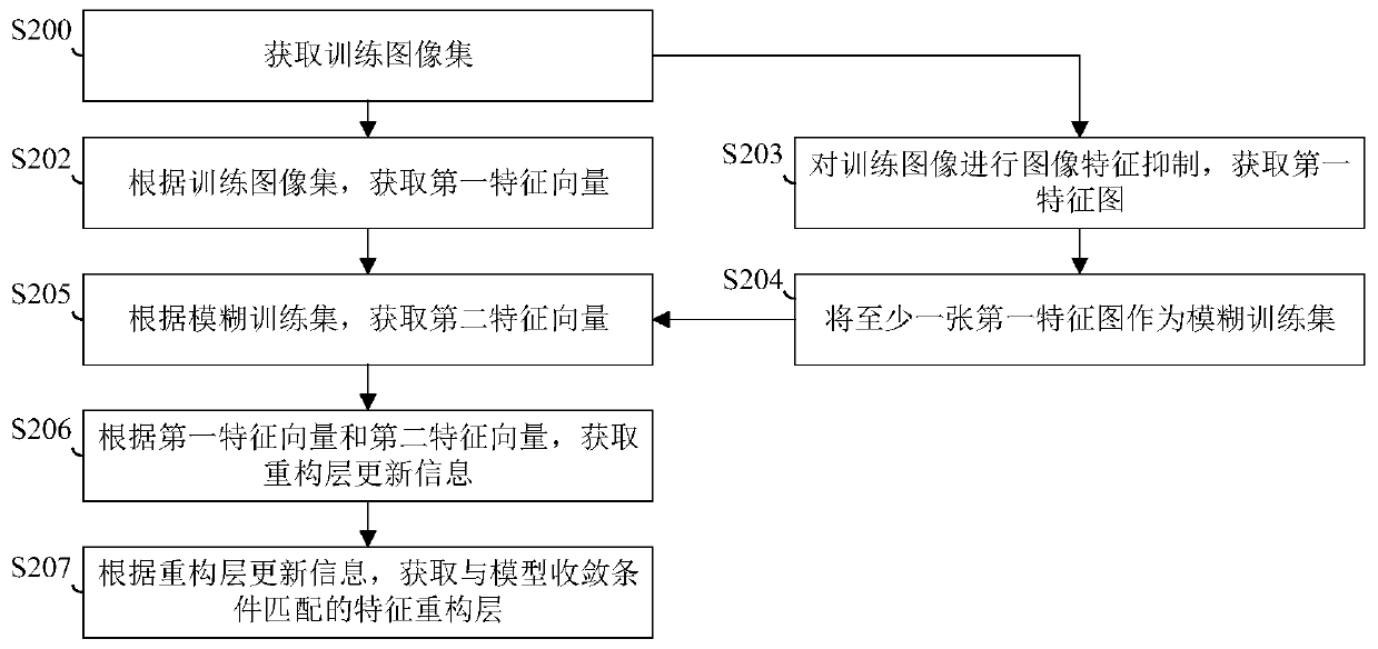 Feature reconstruction layer training method, image feature reconstruction method and related device