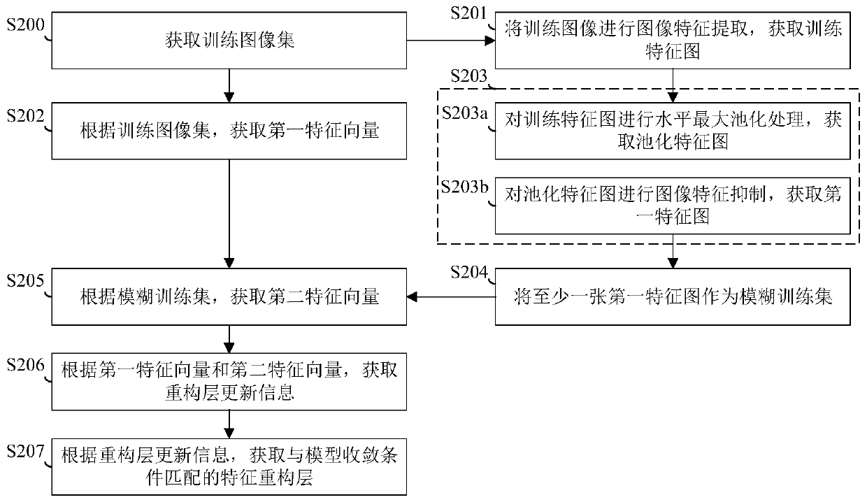 Feature reconstruction layer training method, image feature reconstruction method and related device