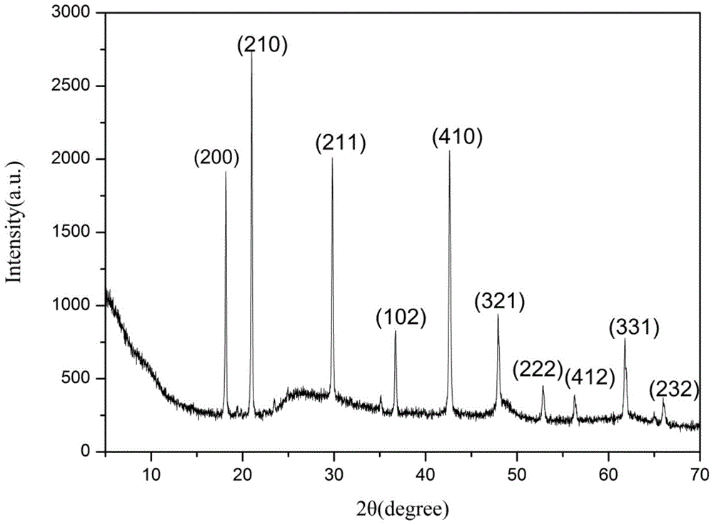 A kind of bifunctional microcapsule phase change energy storage material with photocatalytic properties and preparation method thereof