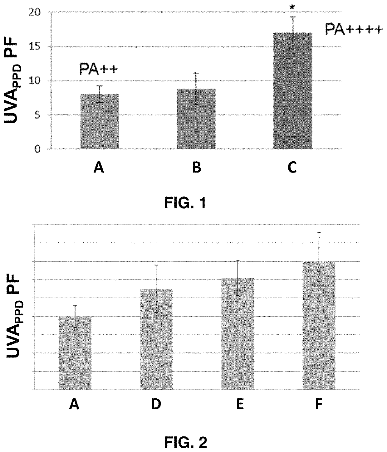 Methods for boosting UVA photo-protection using antioxidants