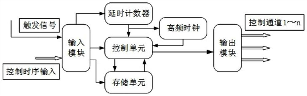 A timing control and recording device suitable for high-speed photographic images and sensor signals