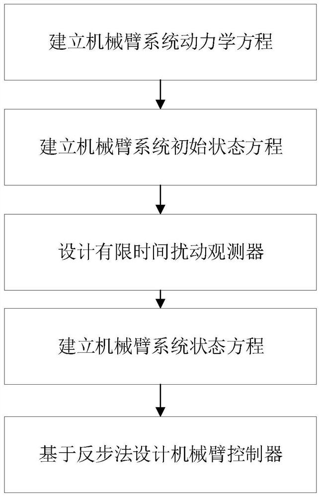 A fast finite-time controller design method for fully state-constrained manipulators