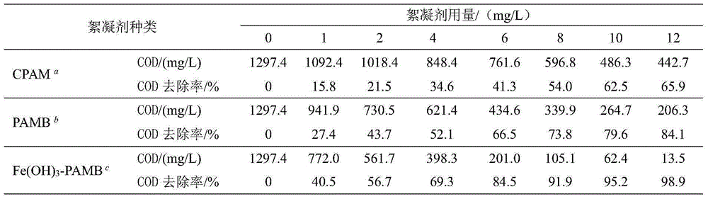 Preparation method of nano-Fe(OH)3-containing acrylamide-grafted copolymer flocculant