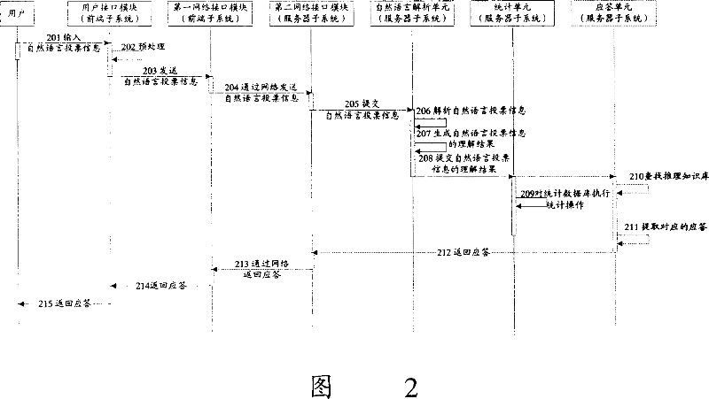 Network surveying ballot system and implementing method