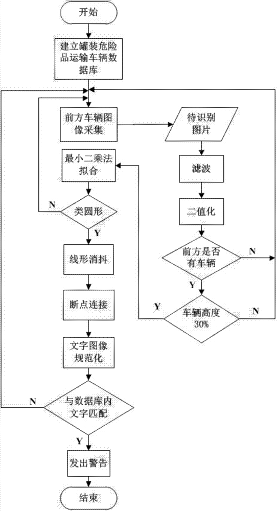 Identification and pre-warning method of hazardous article conveying vehicle appearing in front of coach bus