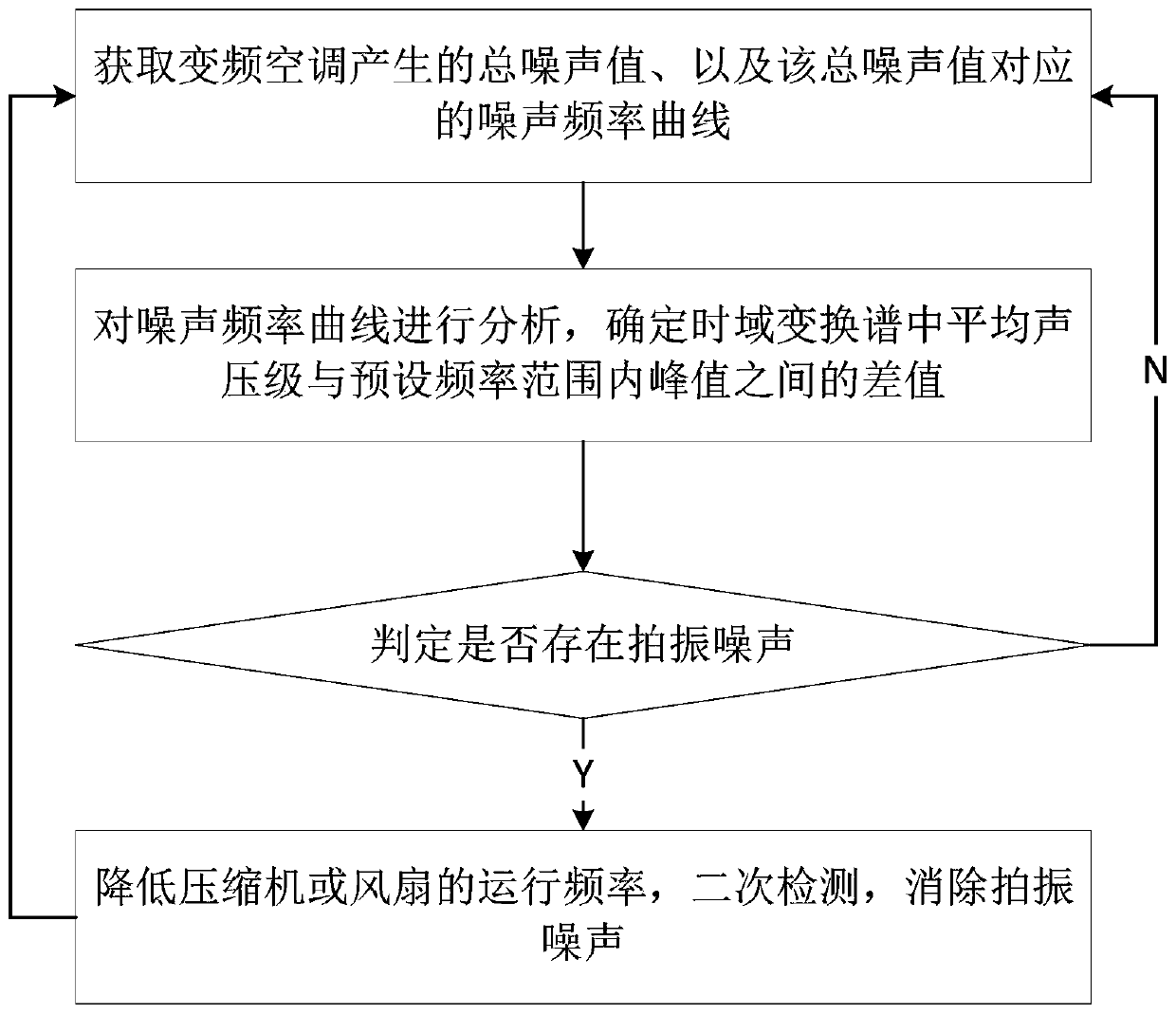 Control method and control device for beat vibration prevention of multi-noise source equipment